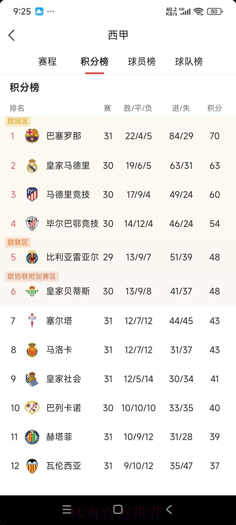 皇马33场联赛豪取84分 并列西甲历史同期第四高